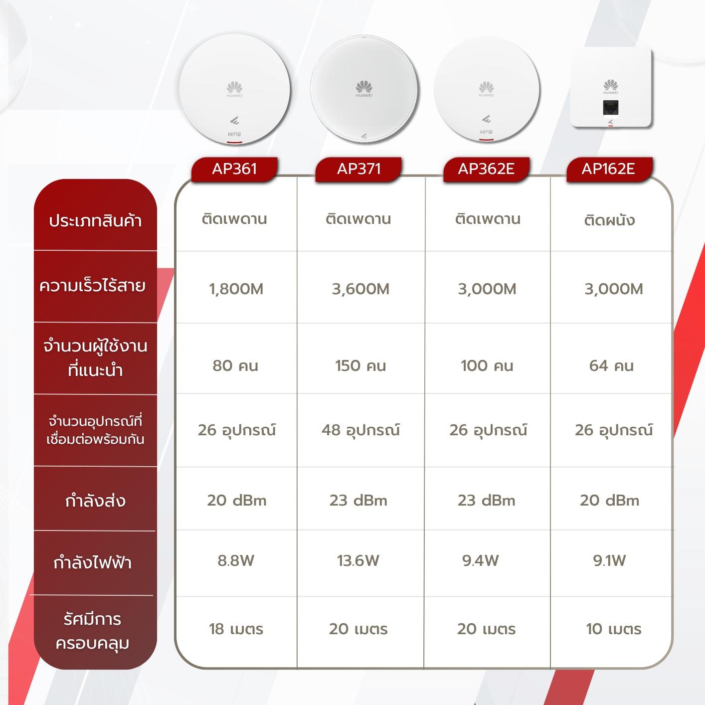 HUAWEI eKit รุ่น AP371 Settled Access Point Wi-Fi 7