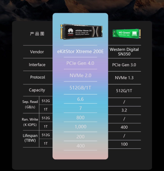 HUAWEI eKitStor Xtreme 200E M.2 NVMe SSD